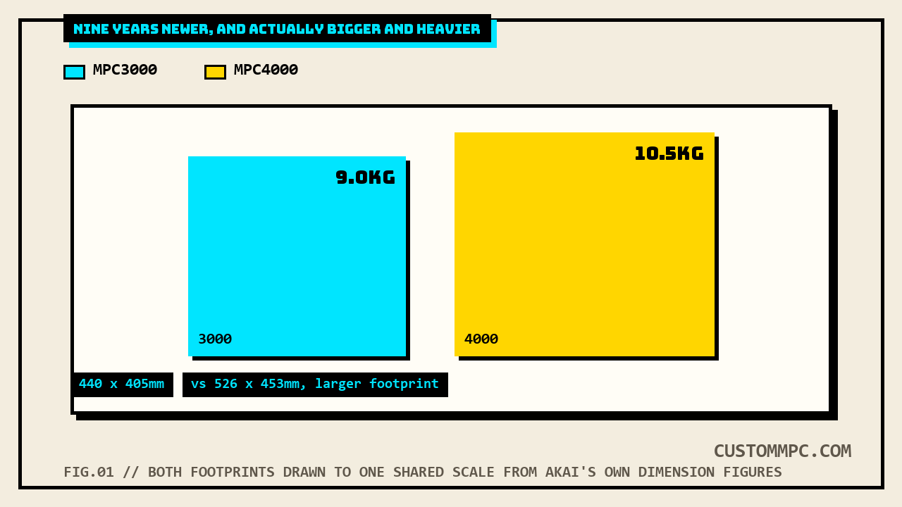 Two rectangles drawn to one shared scale showing the MPC3000's smaller 440 by 405mm footprint at 9kg beside the MPC4000's larger 526 by 453mm footprint at 10.5kg