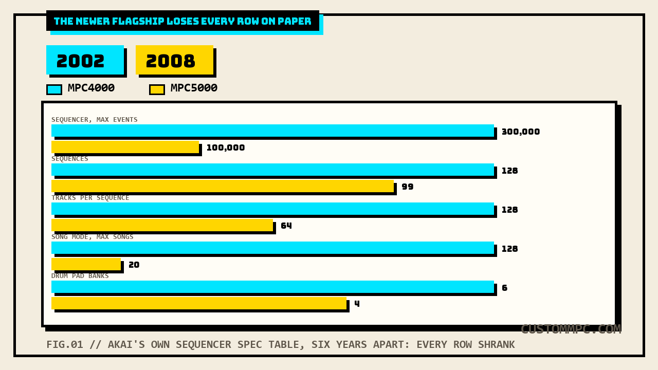 A paired horizontal bar chart, five rows of Akai's own sequencer specifications, MPC4000 in cyan and MPC5000 in yellow: max events 300,000 vs 100,000, sequences 128 vs 99, tracks per sequence 128 vs 64, max songs 128 vs 20, drum pad banks 6 vs 4, the cyan MPC4000 bar longer on every single row