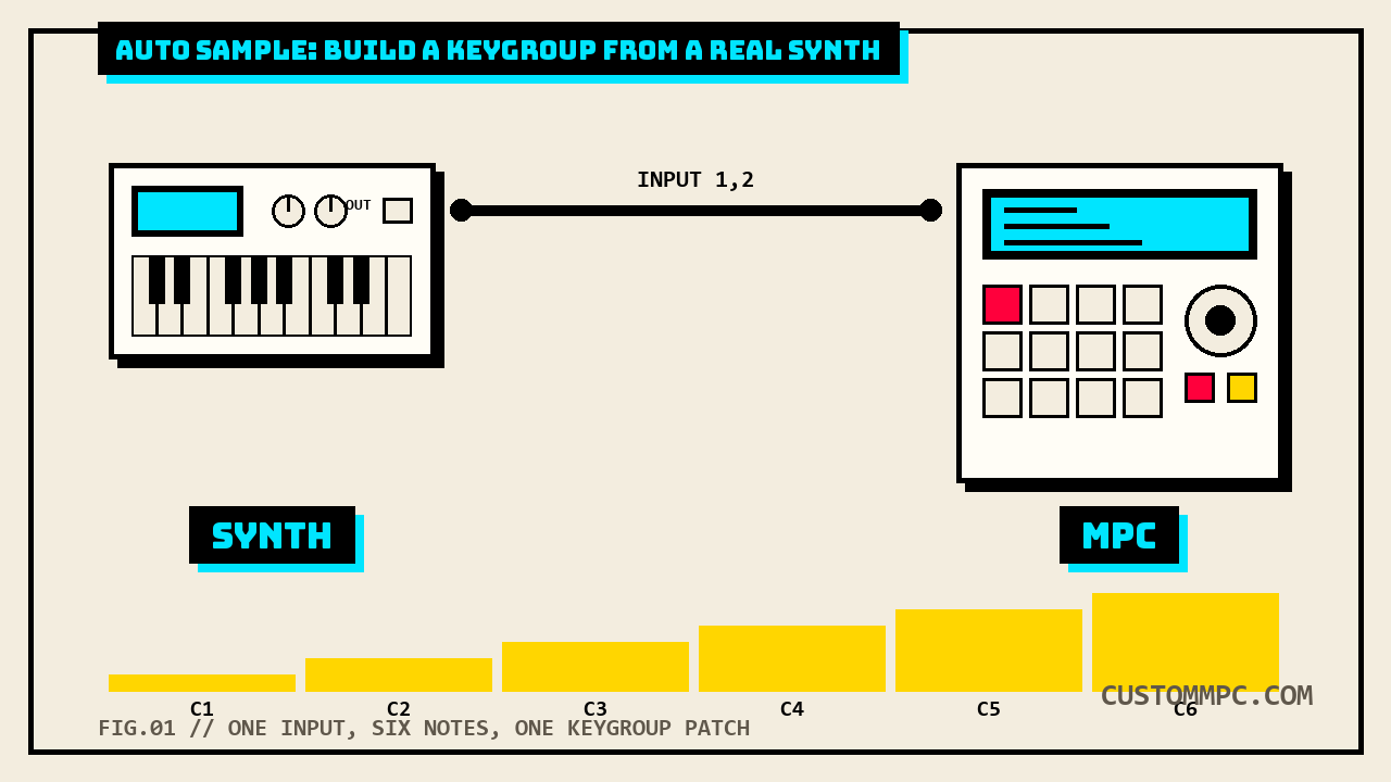 External synth connected by a cable to an MPC-style unit, ascending note bars from C1 to C6 building a keygroup, flat illustration