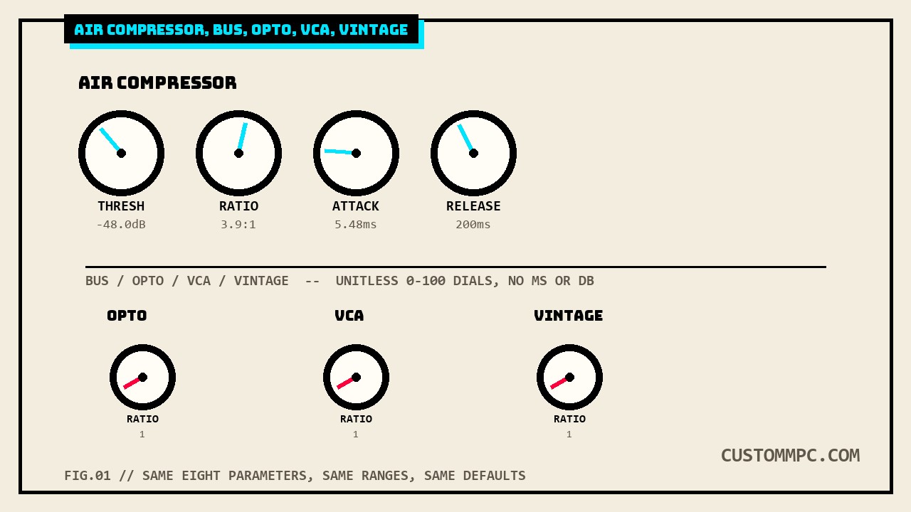 Four rotary knob dials labeled AIR Compressor with real dB, ratio, and millisecond values, next to three single knob dials labeled Opto, VCA, and Vintage all reading identical unitless numbers