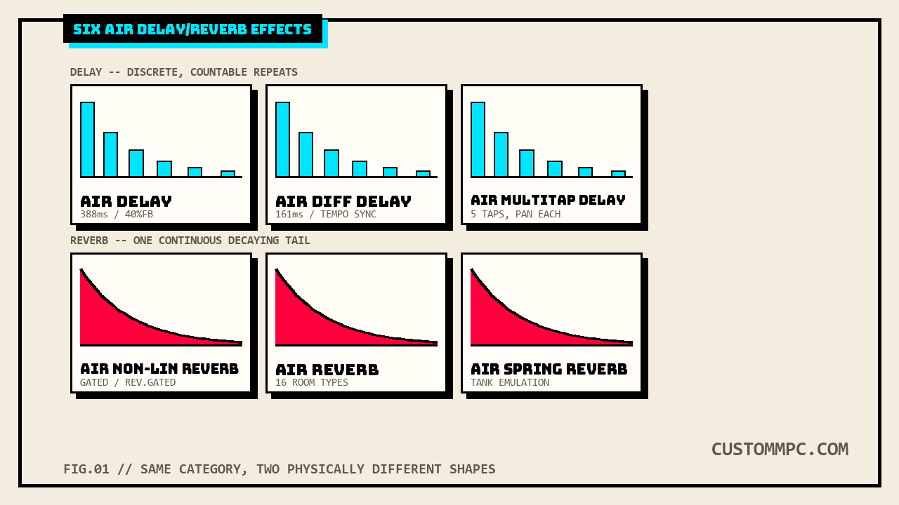 Six panels, three showing decreasing-height echo tap bars for AIR Delay, AIR Diff Delay, and AIR Multitap Delay, three showing a filled exponential decay curve for AIR Non-Lin Reverb, AIR Reverb, and AIR Spring Reverb