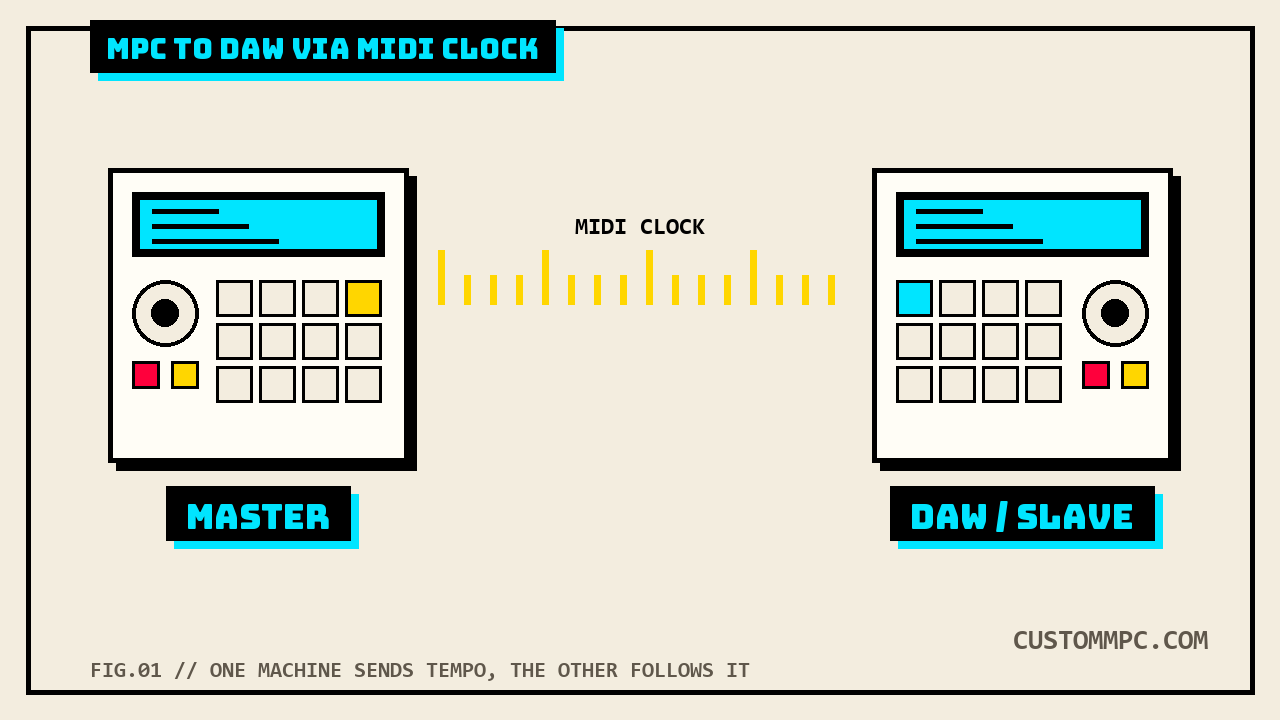 Two MPC-style units connected by a MIDI clock pulse train, one labeled Master, one labeled DAW / Slave
