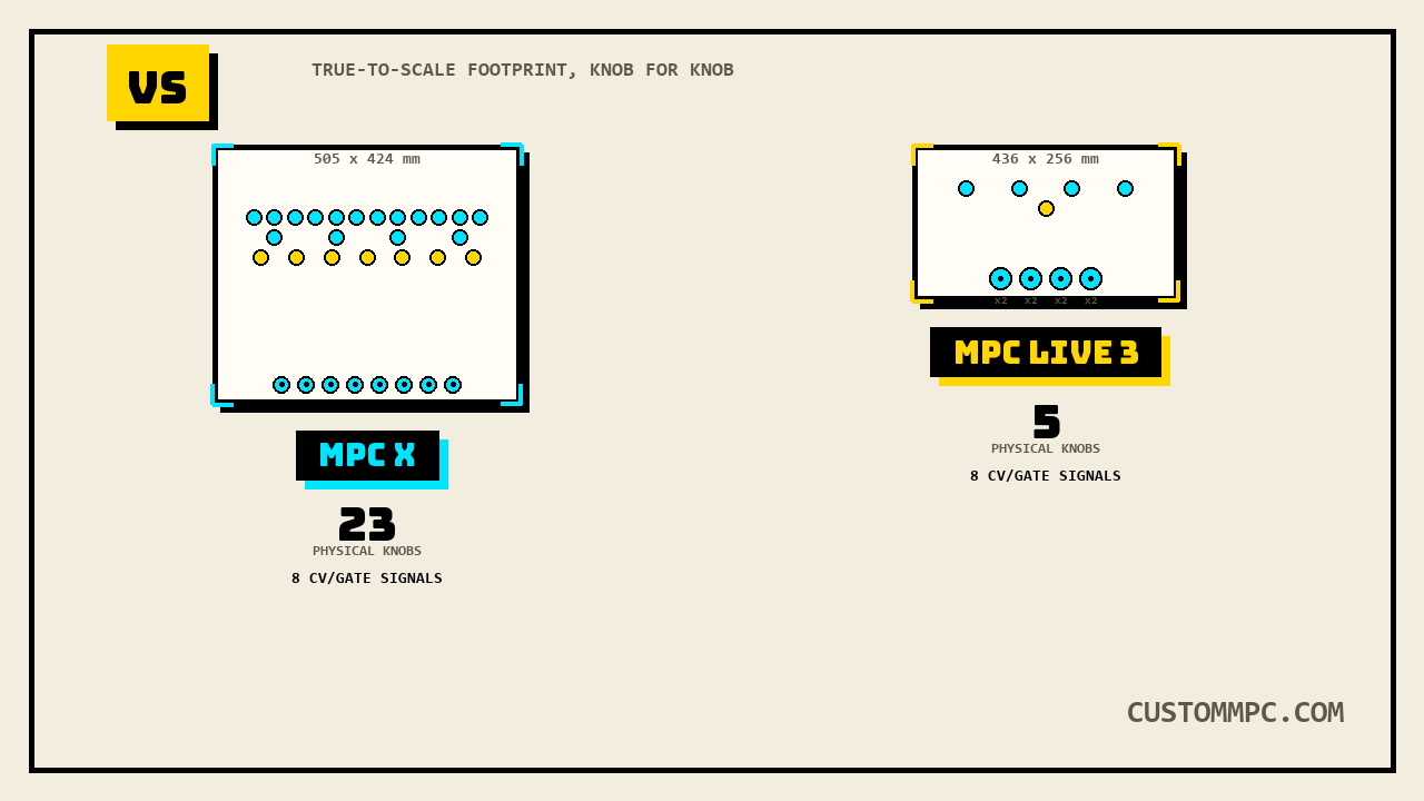 Two top-down footprint outlines at the same scale, MPC X drawn as a 505 by 424 millimeter square with a dense field of 23 knob dots and an 8-slot CV/Gate jack row, MPC Live 3 drawn as a smaller 436 by 256 millimeter rectangle with just 5 knob dots and a 4-slot CV/Gate jack row each marked x2