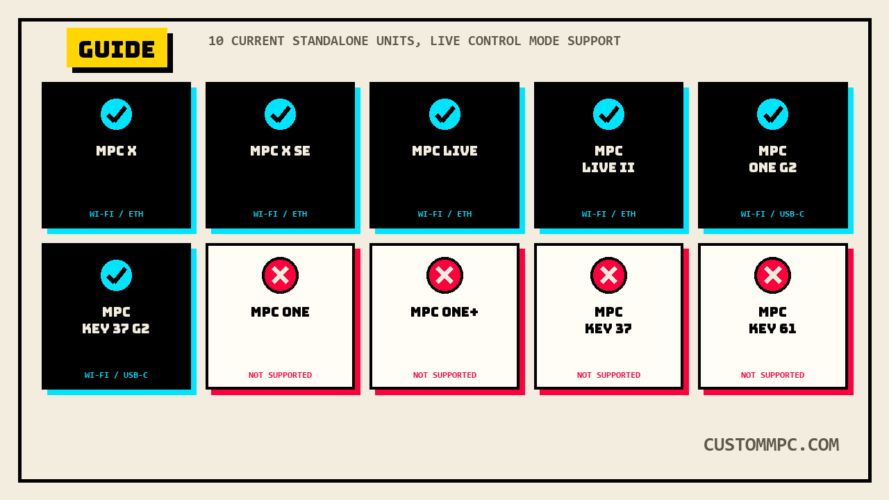 Grid of ten MPC unit name chips, six marked with a cyan checkmark and a connection method tag, four marked with a red X and NOT SUPPORTED