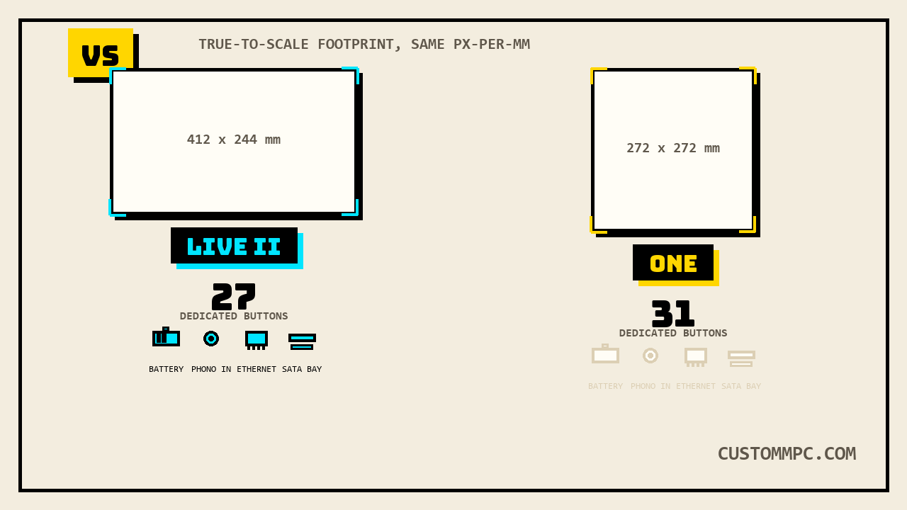 Two top-down footprint outlines at the same scale, MPC Live II drawn as a 412 by 244 millimeter rectangle and MPC One as a 272 by 272 millimeter square, each with a dedicated-button count and a row of battery, phono, Ethernet, and SATA bay icons lit only where Live II has them