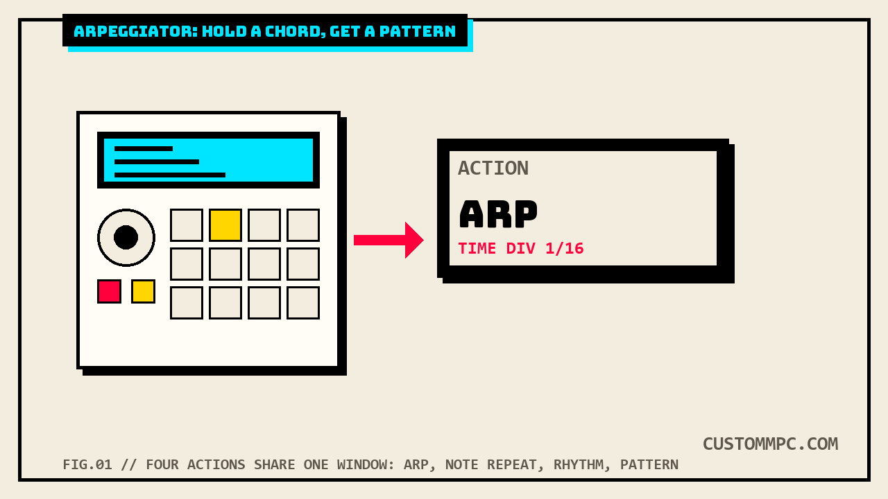 An MPC unit with one pad lit, next to a readout panel reading ACTION ARP, TIME DIV 1/16