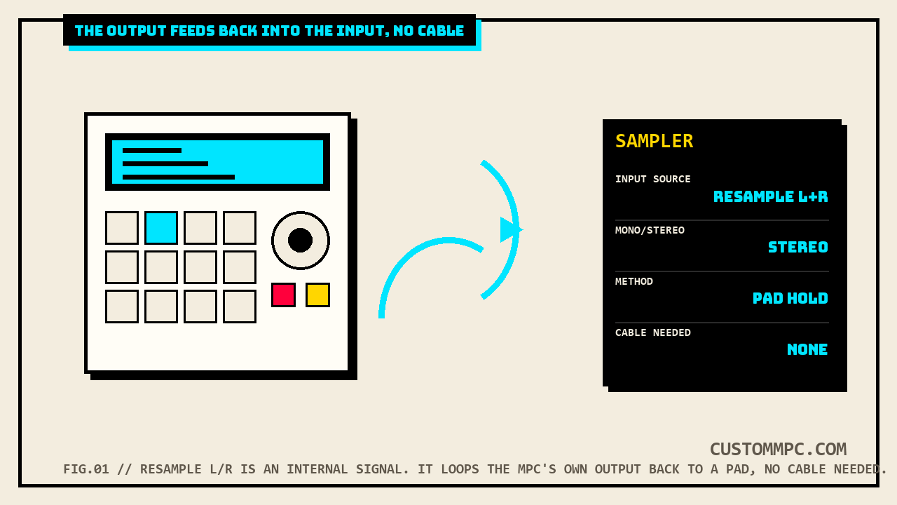 A pad unit with a curved arrow looping from its own output back to its own input, next to a readout panel reading INPUT SOURCE RESAMPLE L+R, MONO/STEREO STEREO, METHOD PAD HOLD, CABLE NEEDED NONE