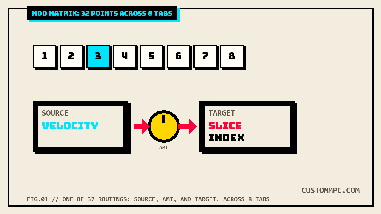 Routing diagram showing a Source box labeled VELOCITY connected by an arrow through an Amt dial to a Target box labeled SLICE INDEX, with a row of eight numbered tab chips above it