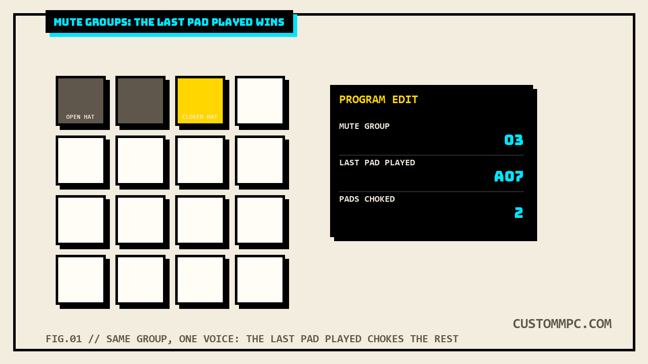 A 4x4 MPC pad grid with an open hat and closed hat pad sharing one caution-colored mute group, the open hat dimmed as choked, next to a readout panel reading MUTE GROUP 03, LAST PAD PLAYED A07, PADS CHOKED 2