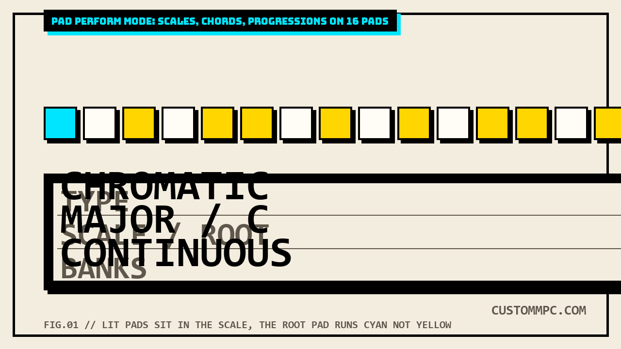 Row of 16 pads with a C major scale mapped across them, in-key pads lit yellow, the root pad lit cyan, next to a Type/Scale/Banks readout panel