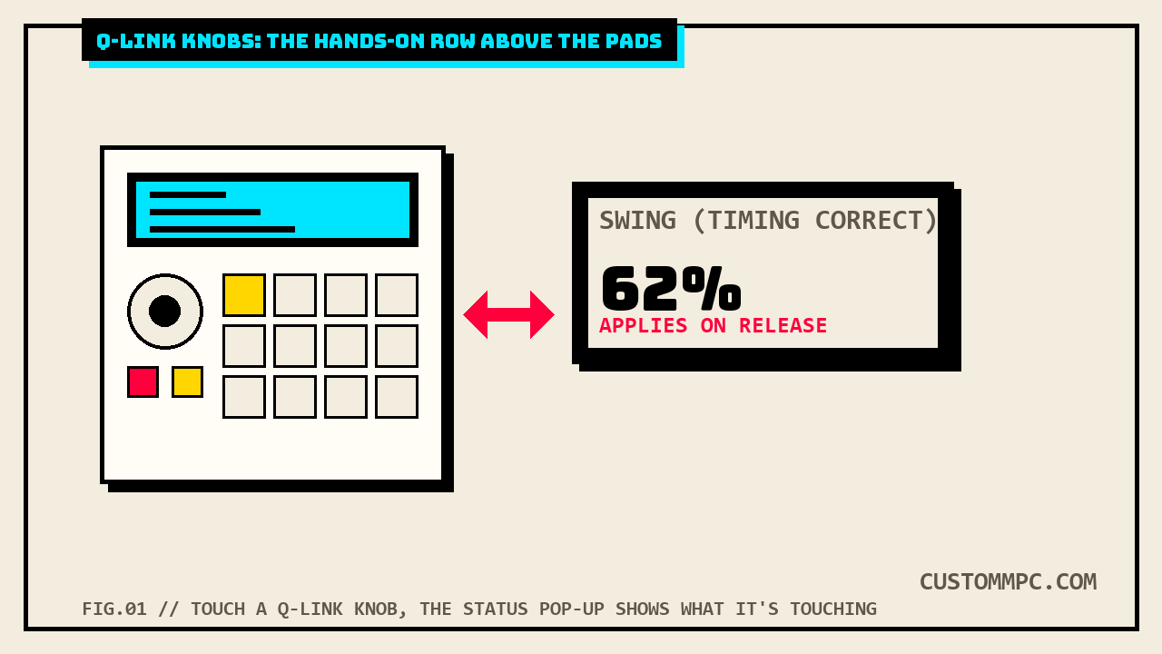 MPC-style unit with a column of Q-Link knobs beside a Q-Link Status pop-up reading Swing 62 percent, applies on release