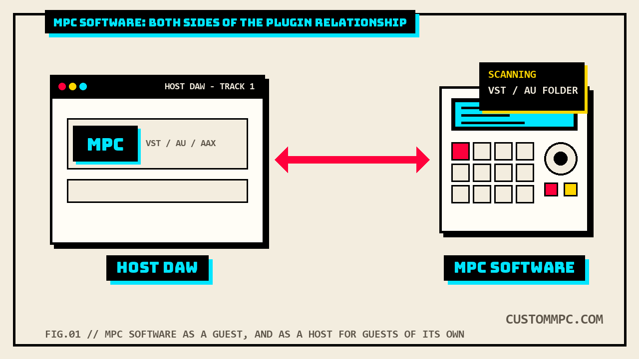 A DAW window hosting an MPC Software plugin instance on the left, and MPC Software's own Plugin Manager scanning a VST folder on the right, connected by a two-way arrow