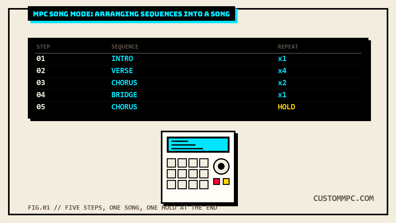 LCD screen showing a five-step song playlist, INTRO x1, VERSE x4, CHORUS x2, BRIDGE x1, CHORUS HOLD, above an MPC-style unit