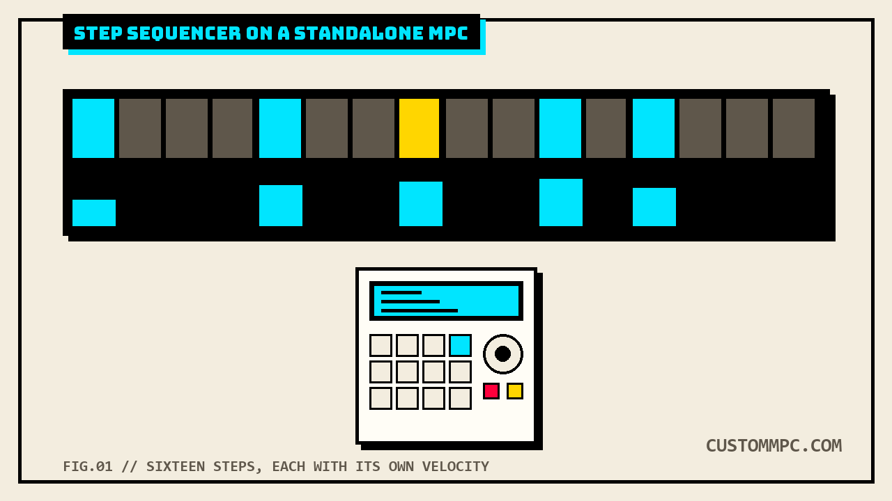 MPC-style unit next to an LCD grid of sixteen step buttons, some lit cyan with velocity bars, one column marked as the current playhead step