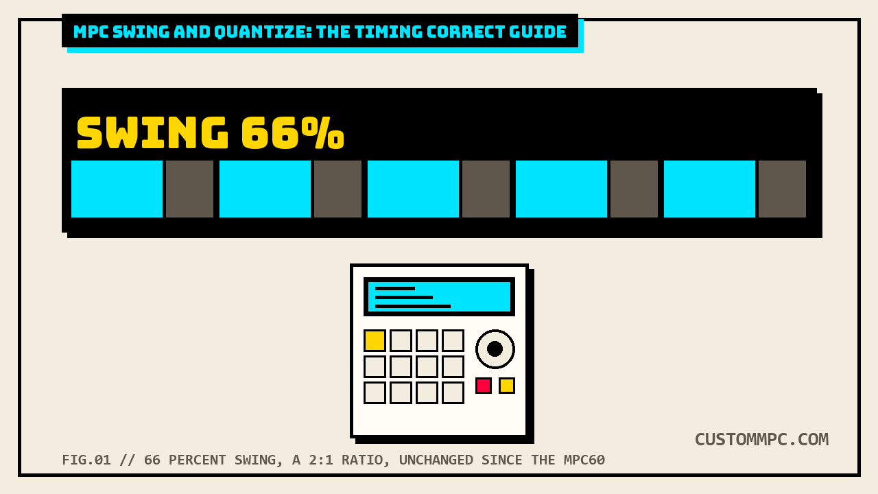 LCD readout showing SWING 66 percent above a row of unevenly spaced timing pulses, long-short-long-short, on an MPC-style unit