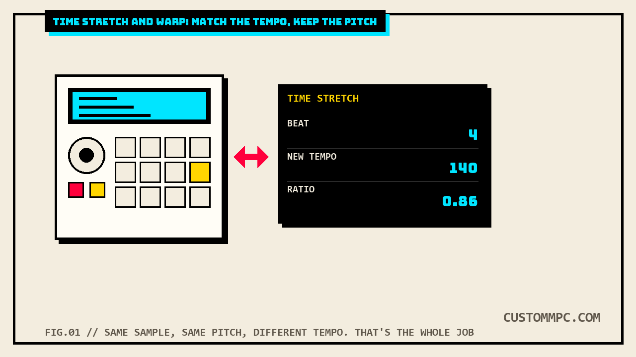 MPC-style unit next to a readout panel reading BEAT 4, NEW TEMPO 140, RATIO 0.86, tracking a stretched waveform