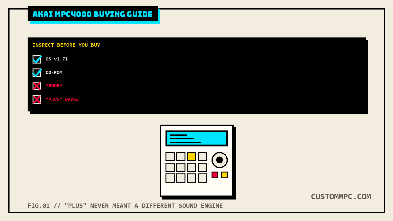 Flat illustration of an MPC4000 style unit with a checklist panel above it marking OS version, CD-ROM drive, stock memory, and the Plus badge for inspection, the Plus badge and memory flagged with a red cross