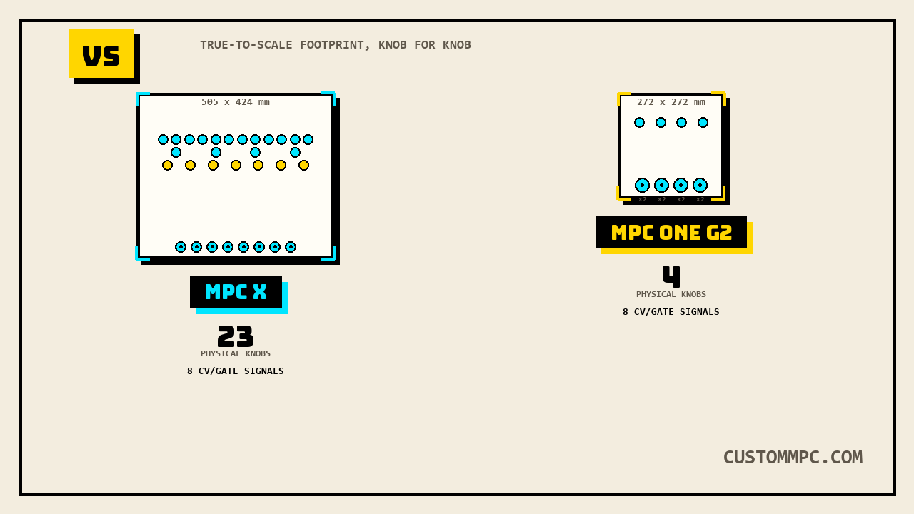 Two top-down footprint outlines at the same scale, MPC X drawn as a 505 by 424 millimeter square with a dense field of 23 knob dots and an 8-slot CV/Gate jack row, MPC One G2 drawn as a much smaller 272 by 272 millimeter square with just 4 knob dots and a 4-slot CV/Gate jack row each marked x2