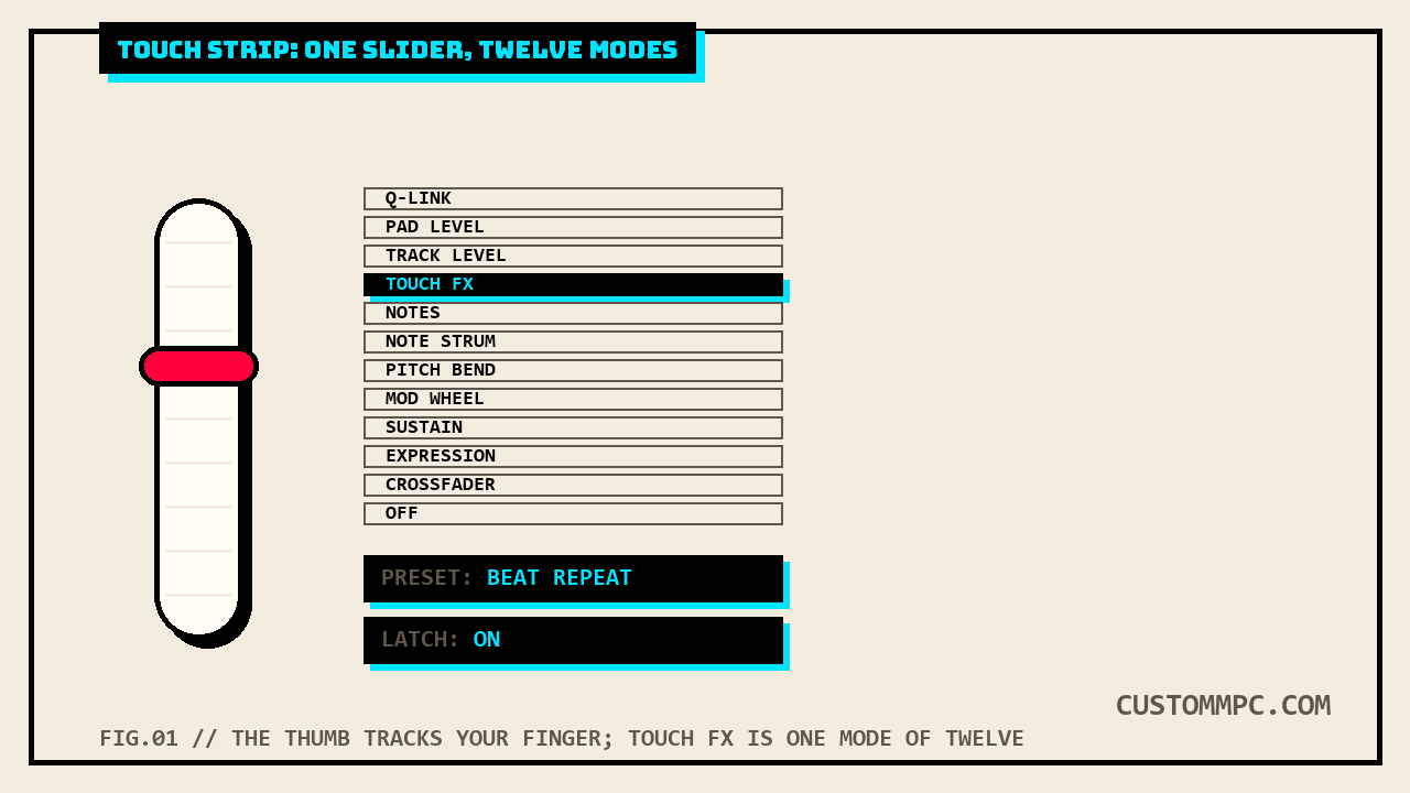 A vertical touch strip slider with a red thumb marker, next to a twelve-item mode menu with TOUCH FX highlighted, and two readout rows reading PRESET BEAT REPEAT and LATCH ON