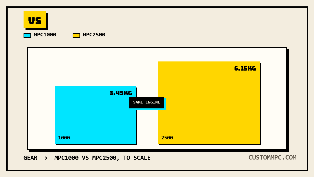 Two rectangles drawn to one shared scale, the smaller cyan MPC1000 footprint beside the larger caution-yellow MPC2500 footprint, bridged by a plate labeled same engine