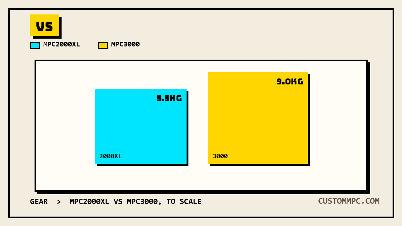 Two rectangles drawn to one shared scale, the smaller cyan MPC2000XL footprint beside the larger caution-yellow MPC3000 footprint, each labeled with its own weight