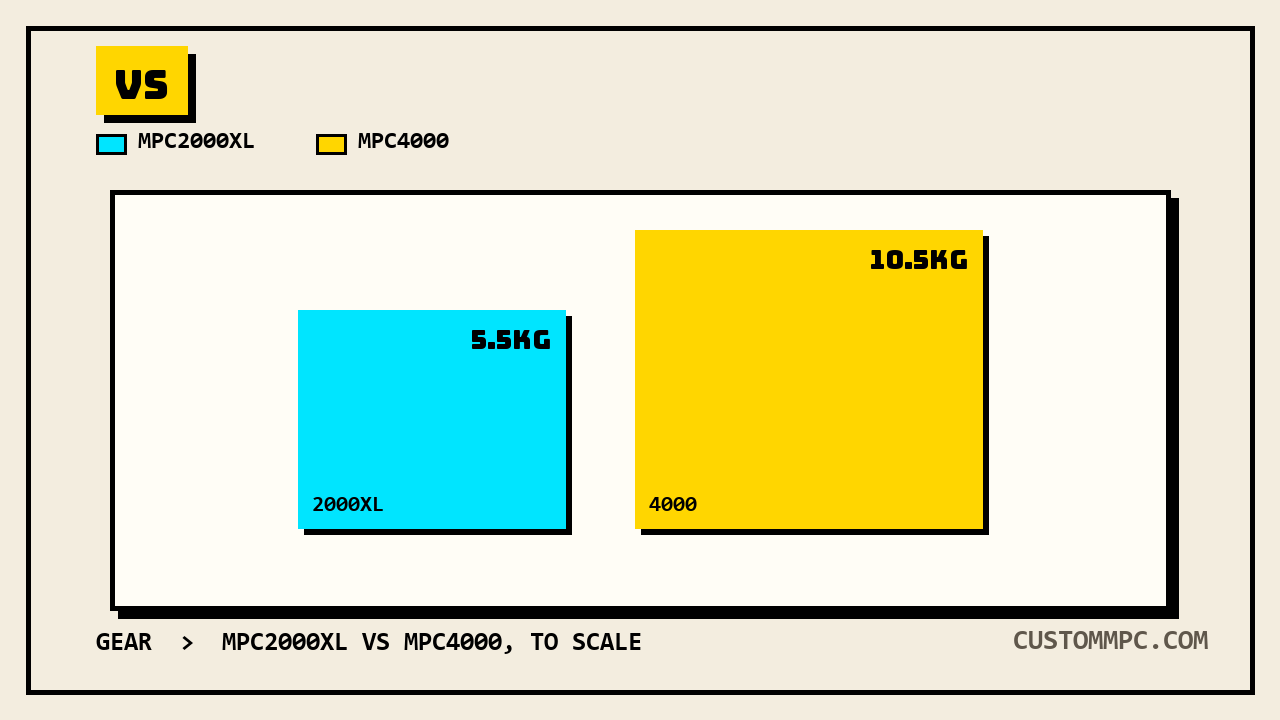 Two rectangles drawn to one shared scale, the smaller cyan MPC2000XL footprint beside the larger caution-yellow MPC4000 footprint, each labeled with its own weight