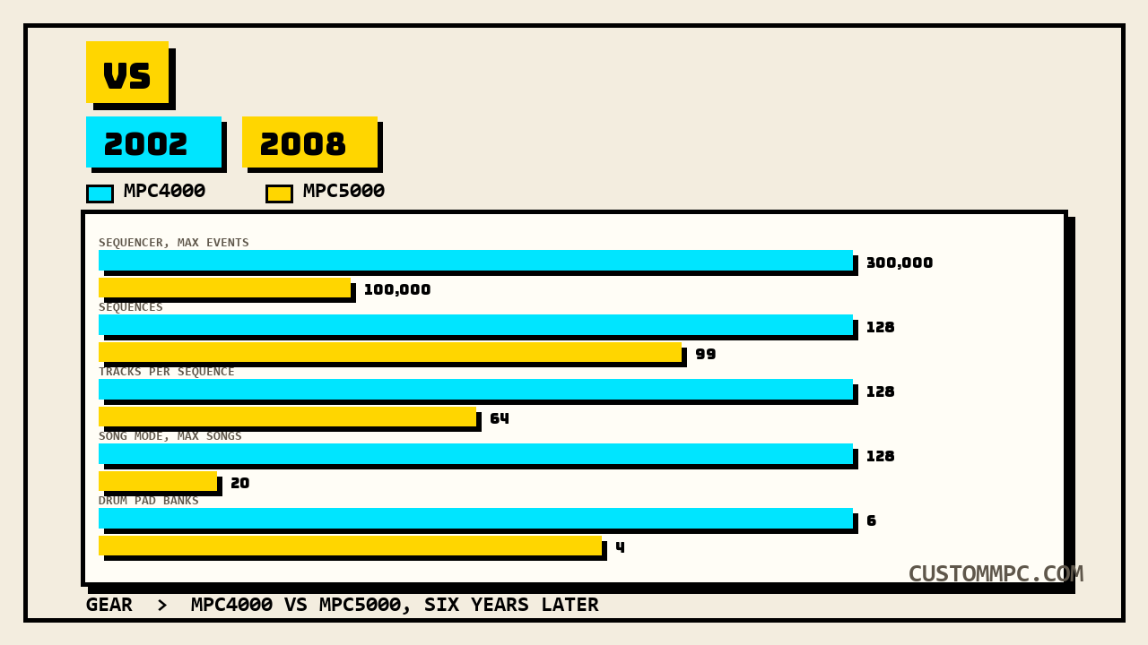 A paired horizontal bar chart, five rows of Akai's own sequencer specifications, MPC4000 in cyan and MPC5000 in yellow: max events 300,000 vs 100,000, sequences 128 vs 99, tracks per sequence 128 vs 64, max songs 128 vs 20, drum pad banks 6 vs 4, the cyan MPC4000 bar longer on every single row