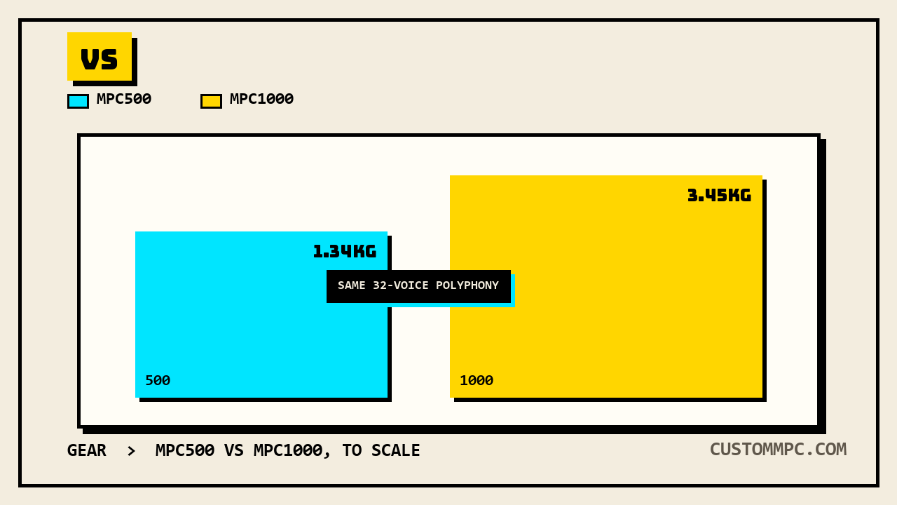 Two top-down footprint outlines at the same scale, the smaller MPC500 rectangle beside the larger MPC1000 rectangle, bridged by a plate labeled same 32-voice polyphony, each marked with its own weight in kilograms