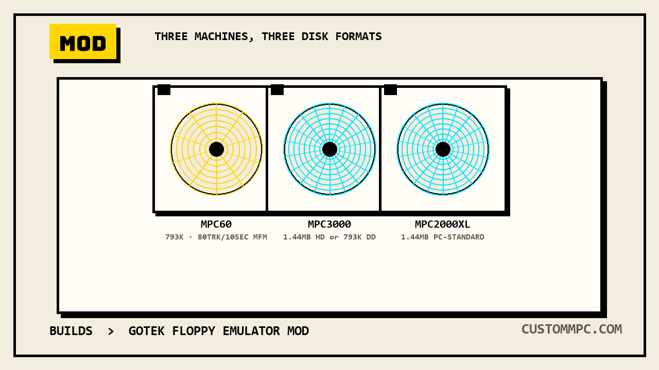Three floppy disks drawn with different track and sector ring counts, labeled MPC60, MPC3000, and MPC2000XL