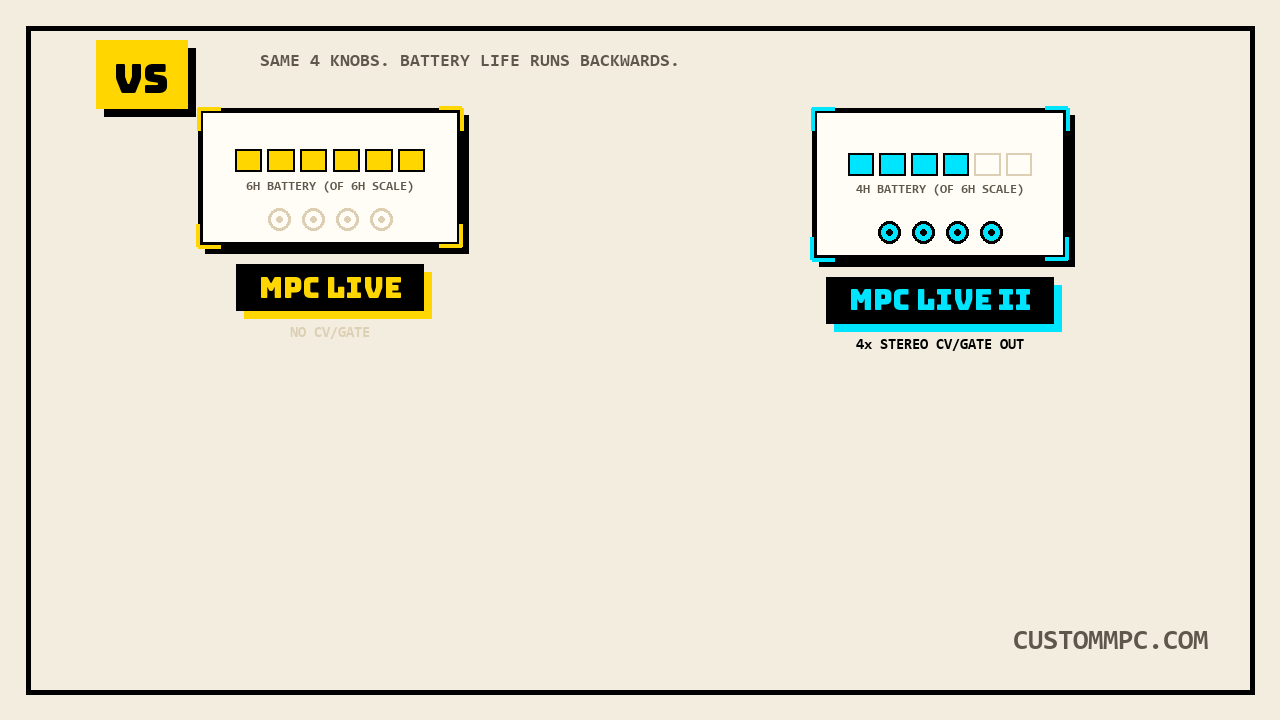 Two true-to-scale footprint outlines, MPC Live and MPC Live II, each with a segmented battery-hour bar above a CV/Gate jack row: Live shows six filled amber segments and zero lit jacks, Live II shows four filled cyan segments and four lit jacks
