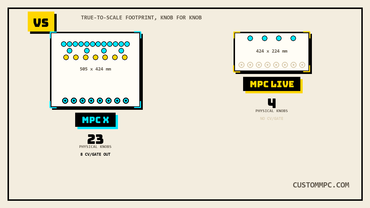 Two top-down footprint outlines at the same scale, a dense field of 23 knob dots and a lit 8-jack CV/Gate row on the MPC X footprint beside a sparse 4-knob field and a dim, unlit CV/Gate row on the smaller MPC Live footprint