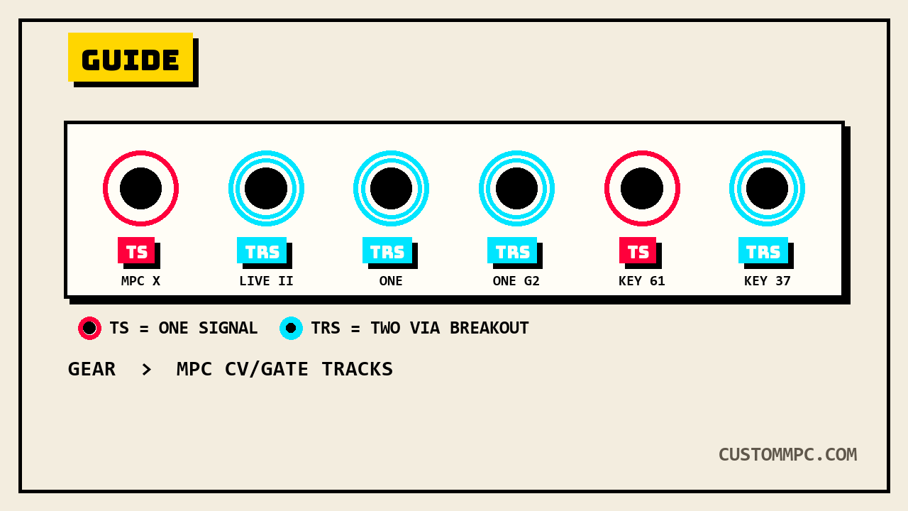 Row of labeled 1/8 inch CV/Gate jack icons across MPC hardware models, TS jacks flagged red for one signal and TRS jacks flagged cyan for two via a breakout cable