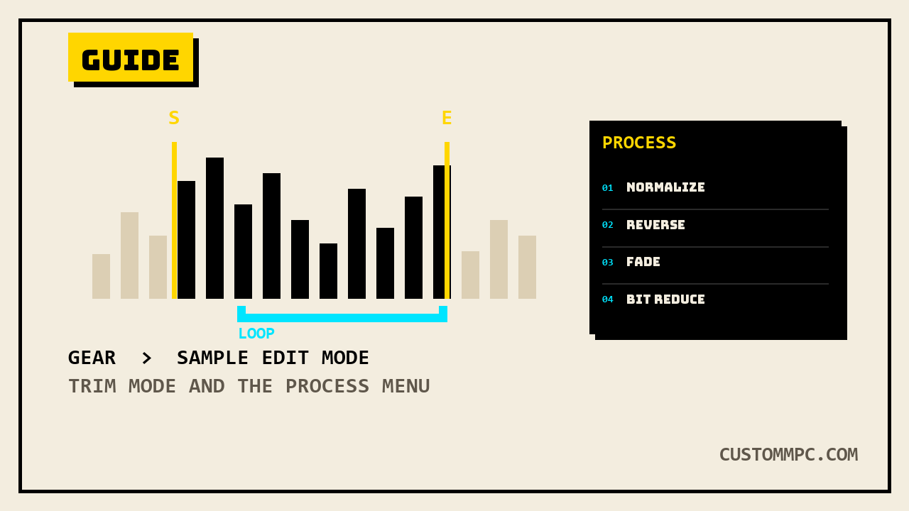 Waveform with yellow S and E trim markers and a cyan loop bracket, next to a black PROCESS panel listing Normalize, Reverse, Fade, and Bit Reduce