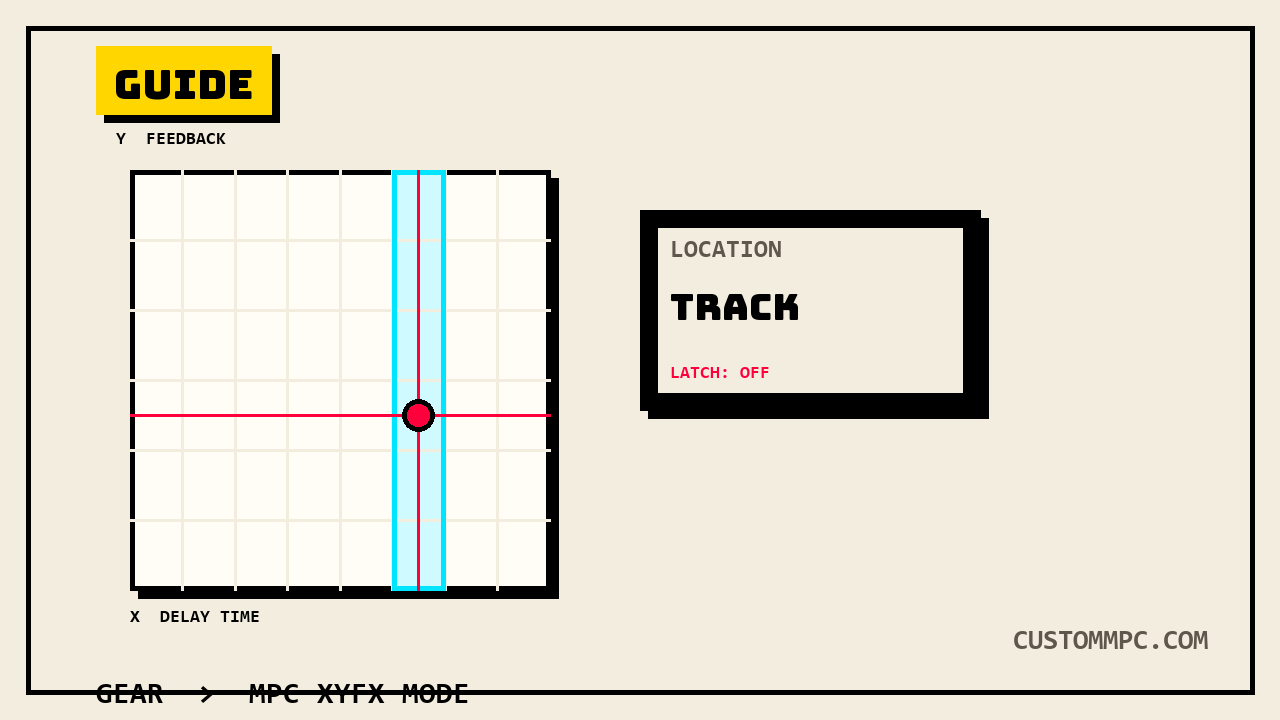 Gridded XY touch pad with a red crosshair marker and a cyan-highlighted beat-division column, next to a readout panel reading LOCATION TRACK