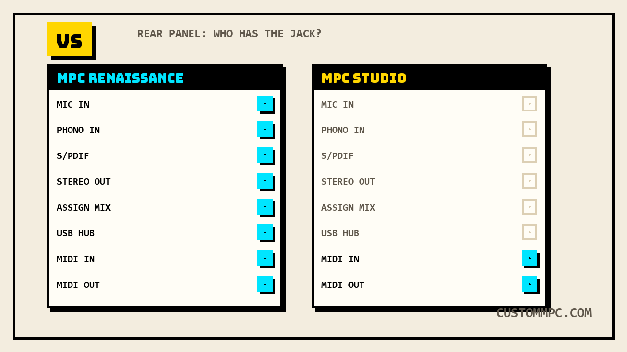 Two rear I/O panels side by side, MPC Renaissance with eight lit jack icons and MPC Studio with only MIDI In and MIDI Out lit
