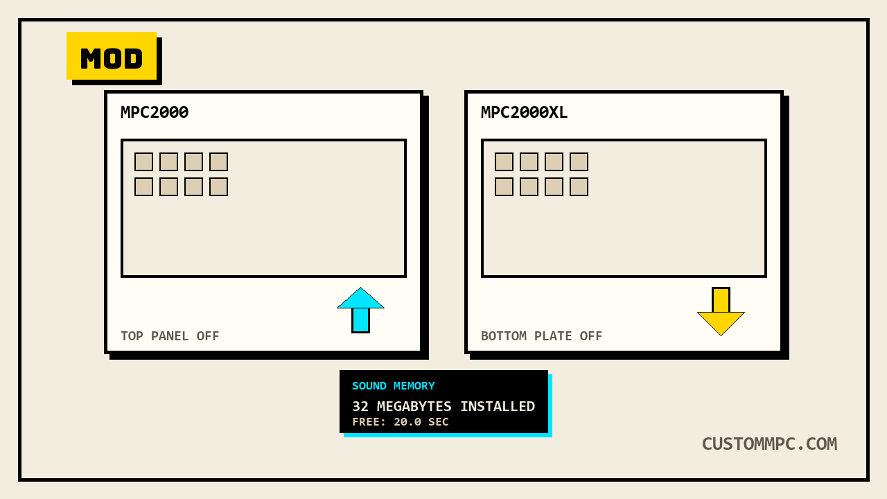 Two boxed unit diagrams, MPC2000 with an upward arrow labeled top panel off and MPC2000XL with a downward arrow labeled bottom plate off, plus a small readout showing 32 megabytes installed