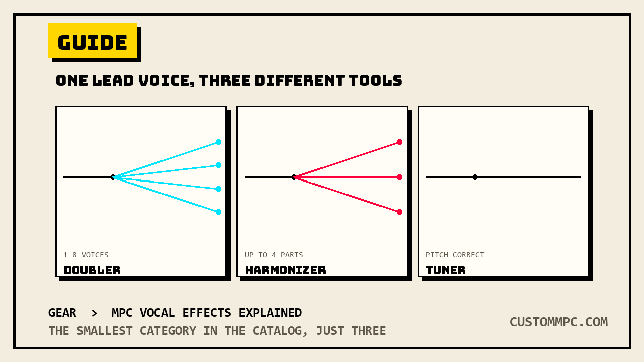 Three boxed voice-fan panels labeled Doubler, Harmonizer, and Tuner, each showing a single lead line splitting into a different number of parallel offset lines